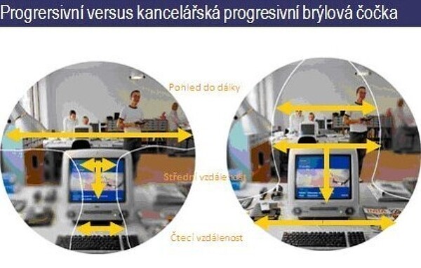 Vizualizace pohledu skrz multifokální a kancelářské brýlové čočky
